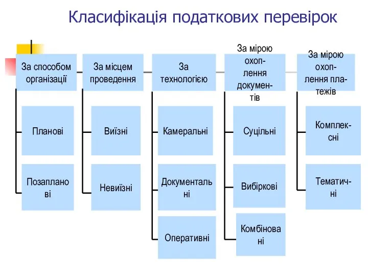 Класифікація податкових перевірок За способом організації За місцем проведення За технологією