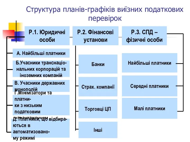 Структура планів-графіків виїзних податкових перевірок Р.2. Фінансові установи Р.3. СПД –