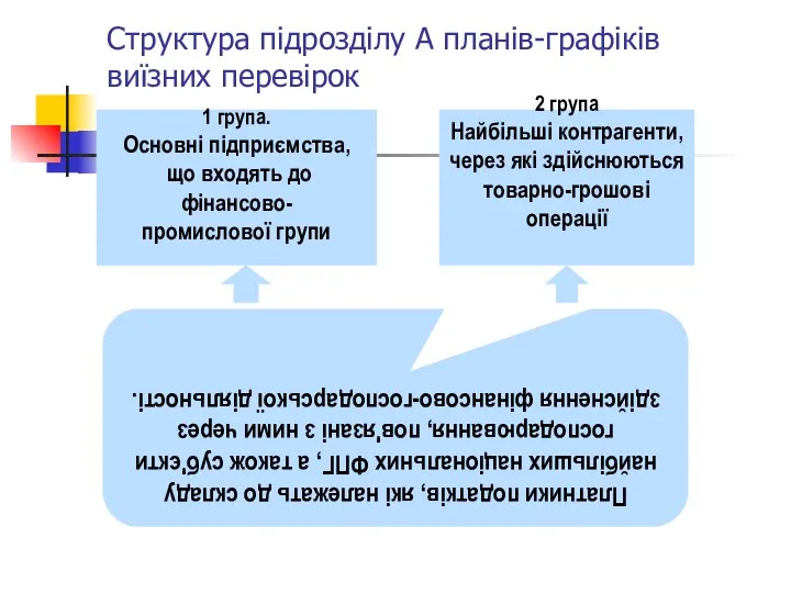 Структура підрозділу А планів-графіків виїзних перевірок 2 група Найбільші контрагенти, через