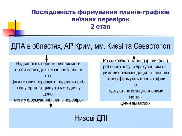 Послідовність формування планів-графіків виїзних перевірок 2 етап ДПА в областях, АР