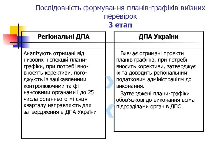 Послідовність формування планів-графіків виїзних перевірок 3 етап