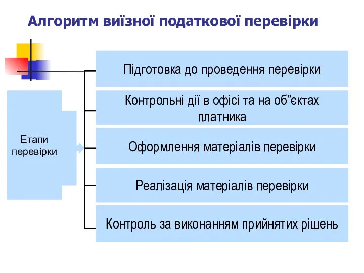 Алгоритм виїзної податкової перевірки Підготовка до проведення перевірки Контрольні дії в