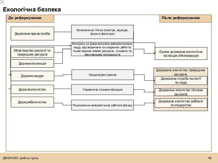 Екологічна безпека До реформування Після реформування Держекоінспекція Міністерство екології та природних