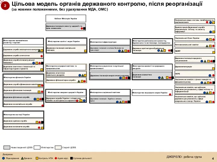 Цільова модель органів державного контролю, після реорганізації (за новими положеннями, без