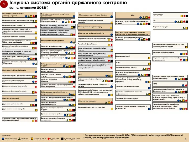 Існуюча система органів державного контролю (за положеннями ЦОВВ*) Державне агентство резерву