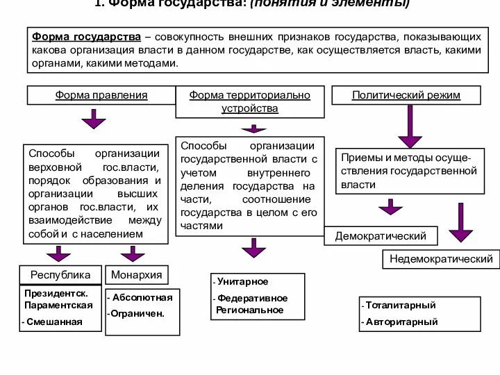 1. Форма государства: (понятия и элементы) Форма государства – совокупность внешних