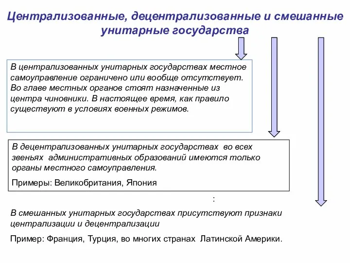 Централизованные, децентрализованные и смешанные унитарные государства В централизованных унитарных государствах местное