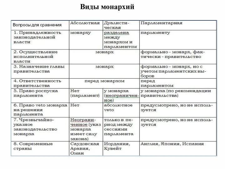 Виды монархий Вопросы для сравнения