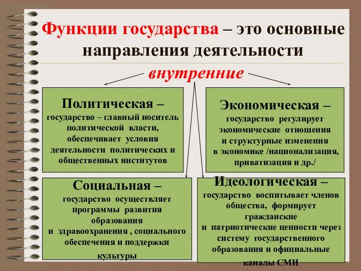 Функции государства – это основные направления деятельности внутренние Идеологическая – государство