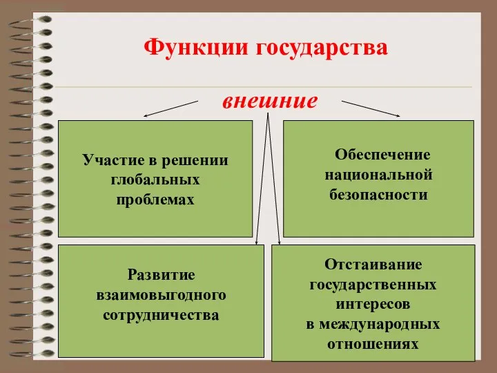 Функции государства внешние Отстаивание государственных интересов в международных отношениях Развитие взаимовыгодного