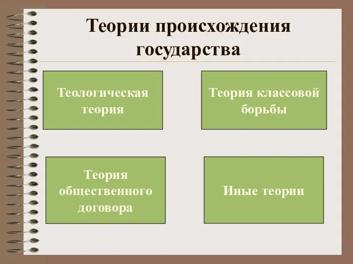 Иные теории Теория общественного договора Теория классовой борьбы Теологическая теория Теории происхождения государства