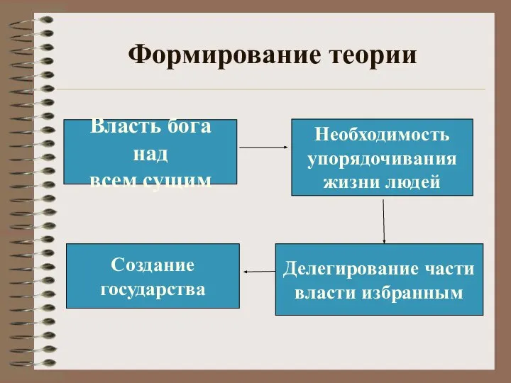 Формирование теории Создание государства Делегирование части власти избранным Необходимость упорядочивания жизни