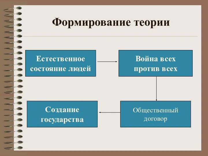 Общественный договор Создание государства Война всех против всех Естественное состояние людей Формирование теории