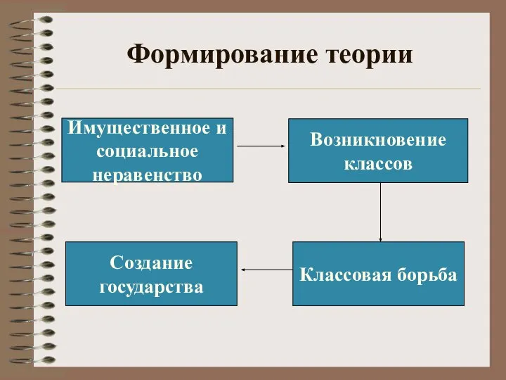 Классовая борьба Создание государства Возникновение классов Имущественное и социальное неравенство Формирование теории