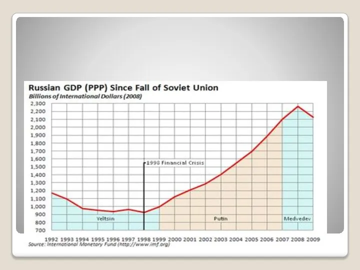 ВВП РФ с 1992-2009 гг.
