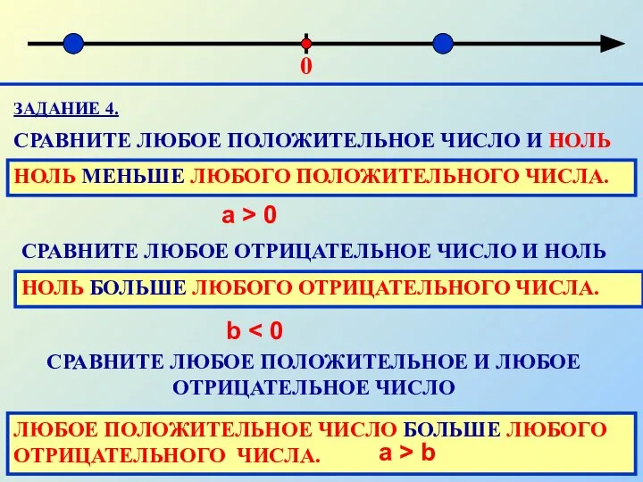 ЗАДАНИЕ 4. СРАВНИТЕ ЛЮБОЕ ПОЛОЖИТЕЛЬНОЕ ЧИСЛО И НОЛЬ 0 НОЛЬ МЕНЬШЕ