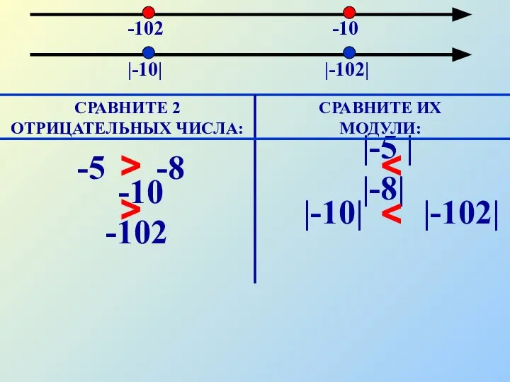 -5 -8 СРАВНИТЕ 2 ОТРИЦАТЕЛЬНЫХ ЧИСЛА: -10 -102 > -10 -102