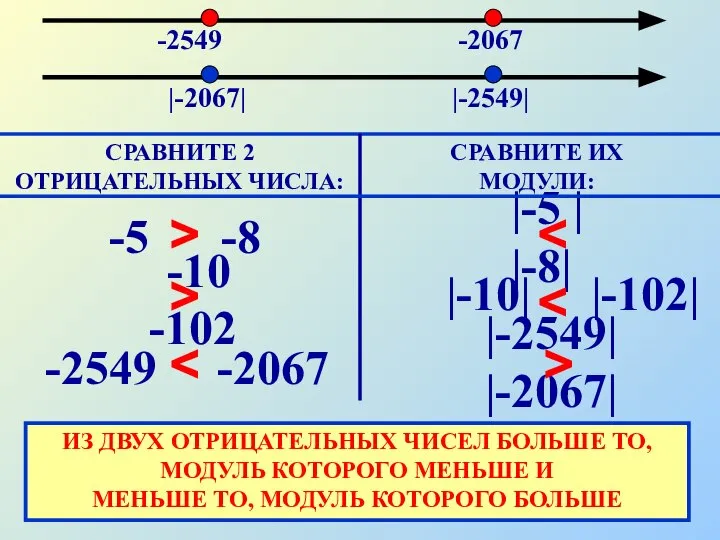 -2549 -2067 -5 -8 СРАВНИТЕ 2 ОТРИЦАТЕЛЬНЫХ ЧИСЛА: -2067 -2549 >