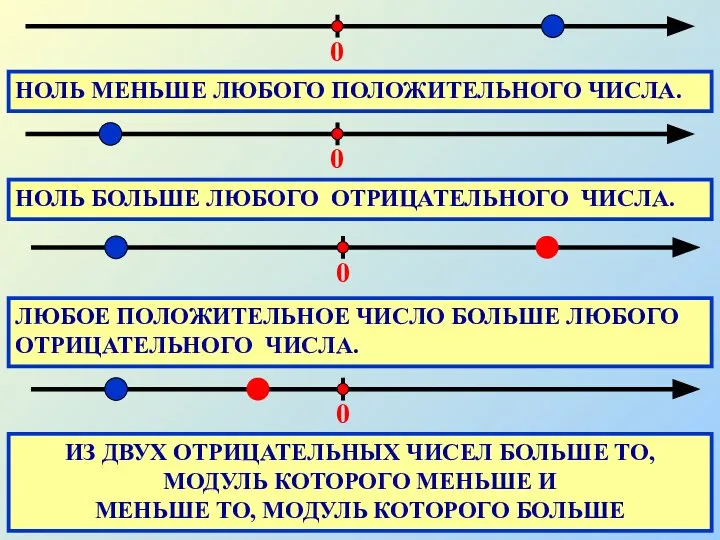 ИЗ ДВУХ ОТРИЦАТЕЛЬНЫХ ЧИСЕЛ БОЛЬШЕ ТО, МОДУЛЬ КОТОРОГО МЕНЬШЕ И МЕНЬШЕ