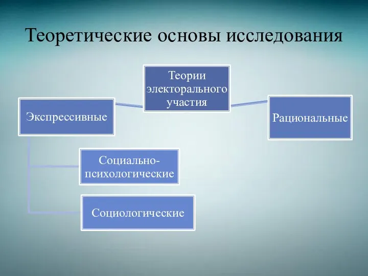 Теоретические основы исследования