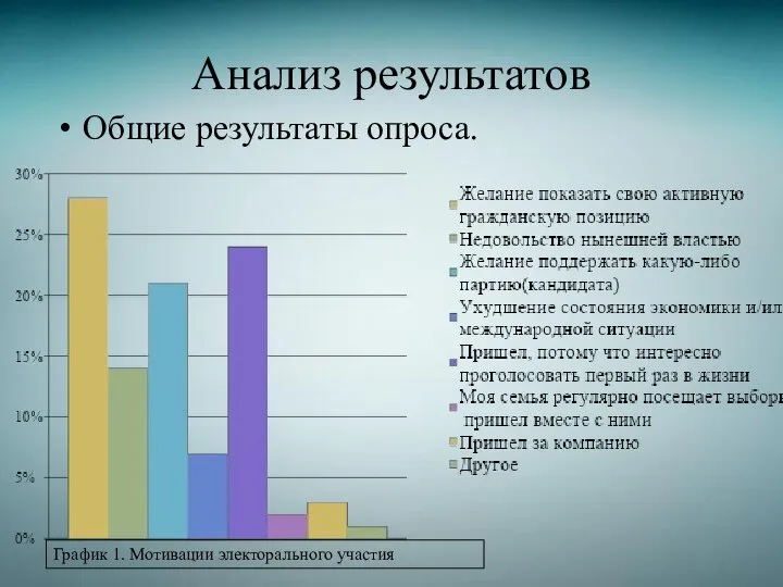 Анализ результатов Общие результаты опроса. График 1. Мотивации электорального участия