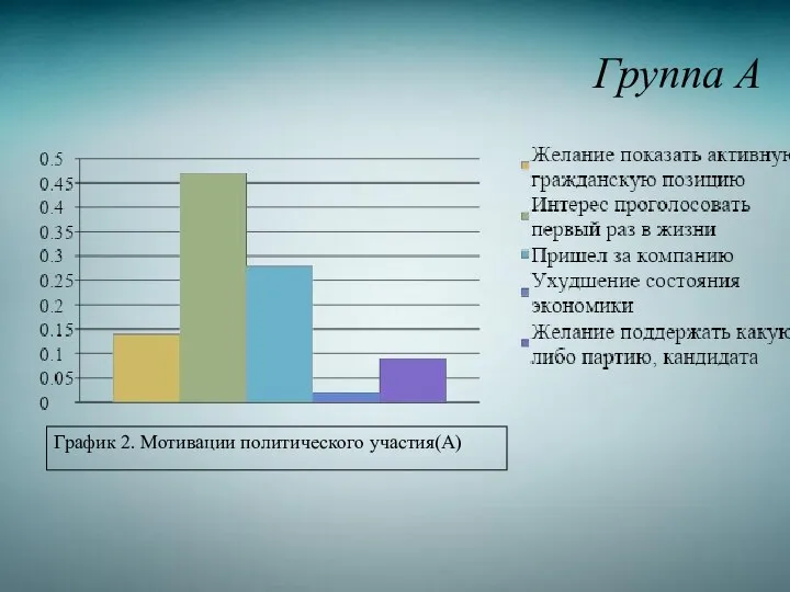 Группа А График 2. Мотивации политического участия(А)