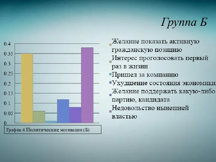 Группа Б График 4 Политические мотивации (Б)