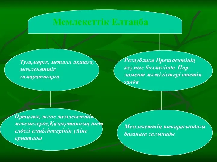 Мемлекеттік Елтаңба Туға,мөрге, металл ақшаға,мемлекеттік ғимараттарға Республика Президентінің жұмыс бөлмесінде, Пар-ламент