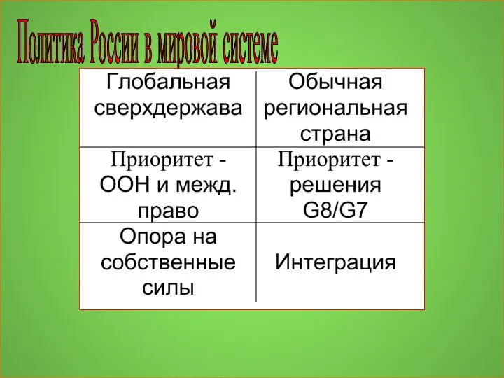 Политика России в мировой системе