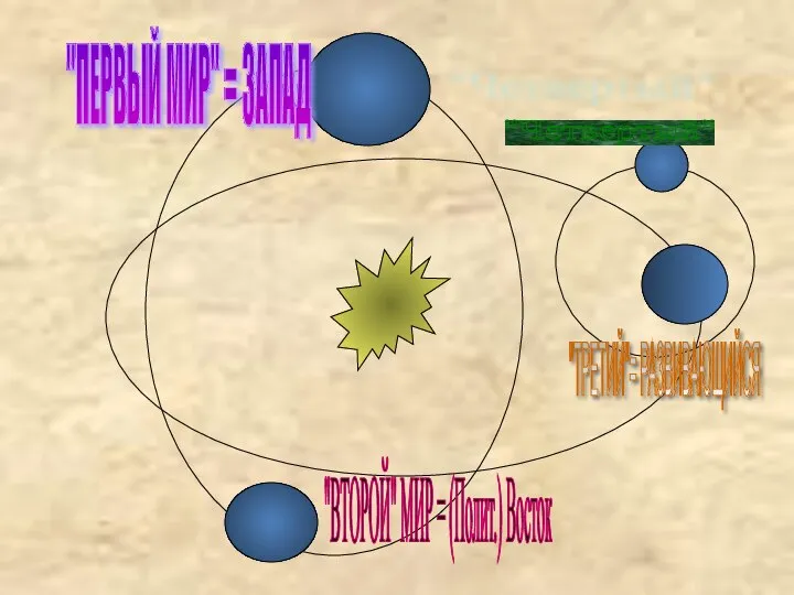 "ПЕРВЫЙ МИР" = ЗАПАД "ВТОРОЙ" МИР = (Полит.) Восток "Четвертый" "ТРЕТИЙ"= РАЗВИВАЮЩИЙСЯ