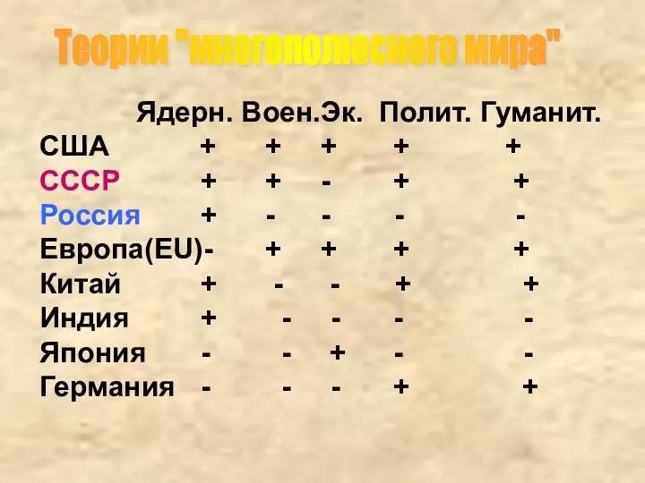 Теории "многополюсного мира" Ядерн. Воен.Эк. Полит. Гуманит. США + + +