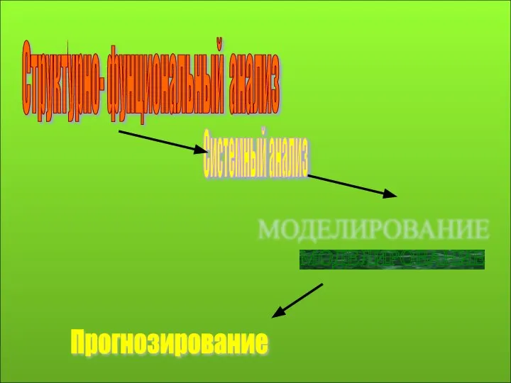 МОДЕЛИРОВАНИЕ Структурно- фунциональный анализ Системный анализ Прогнозирование