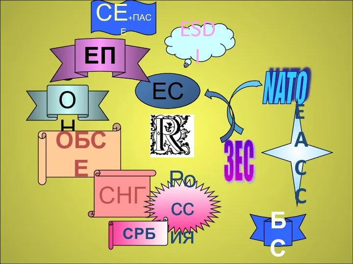 ЕС ESDI ЗЕС NATO ООН ОБСЕ СНГ Россия EACC СРБ БС ЕП СЕ+ПАСЕ