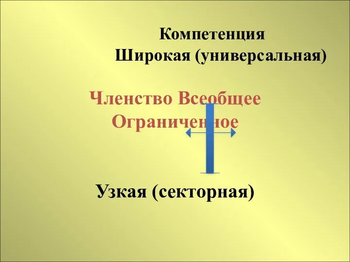 Компетенция Широкая (универсальная) Членство Всеобщее Ограниченное Узкая (секторная)