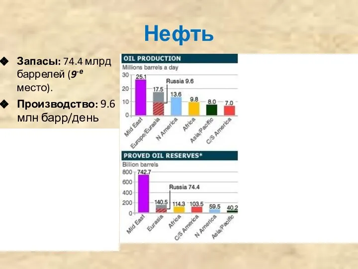 Нефть Запасы: 74.4 млрд баррелей (9-е место). Производство: 9.6 млн барр/день