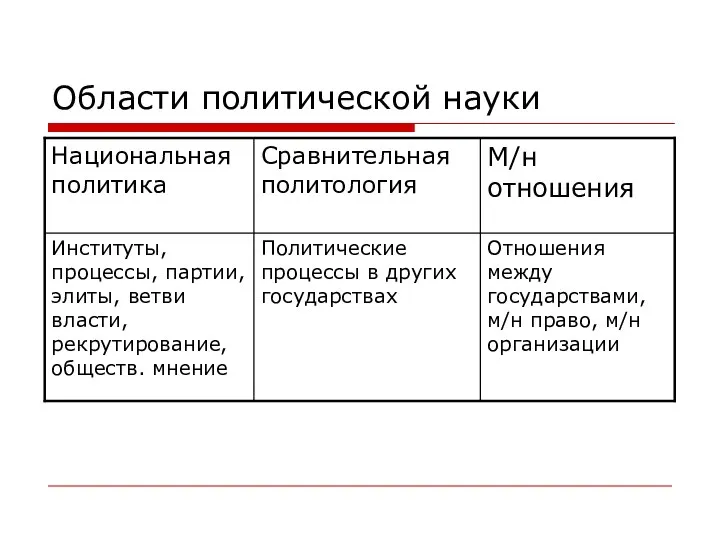 Области политической науки