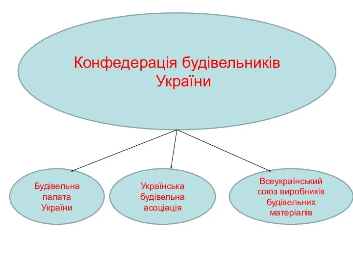 Будівельна палата України Конфедерація будівельників України Українська будівельна асоціація Всеукраїнський союз виробників будівельних матеріалів