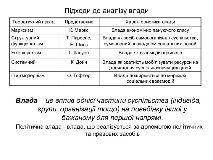 Підходи до аналізу влади Влада – це вплив однієї частини суспільства