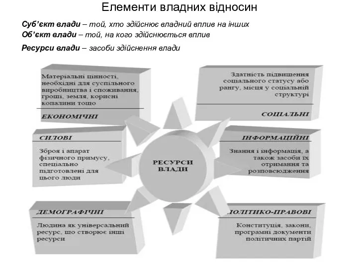 Елементи владних відносин Суб’єкт влади – той, хто здійснює владний вплив