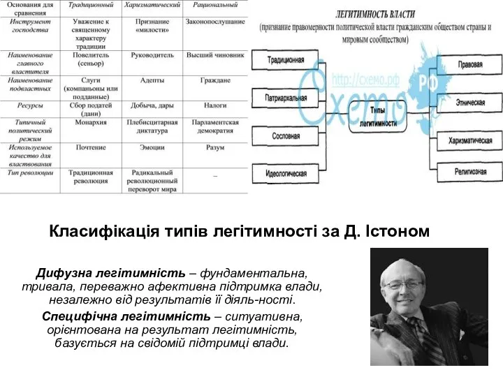 Класифікація типів легітимності за Д. Істоном Дифузна легітимність – фундаментальна, тривала,