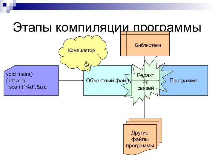 Этапы компиляции программы void main() { int a, b; scanf(“%d”,&a); Объектный