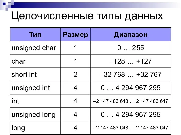 Целочисленные типы данных