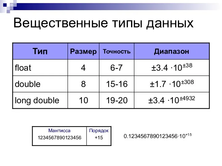 Вещественные типы данных 0.1234567890123456∙10+15