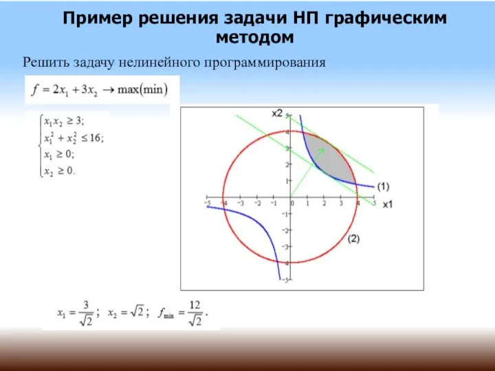 Пример решения задачи НП графическим методом Решить задачу нелинейного программирования
