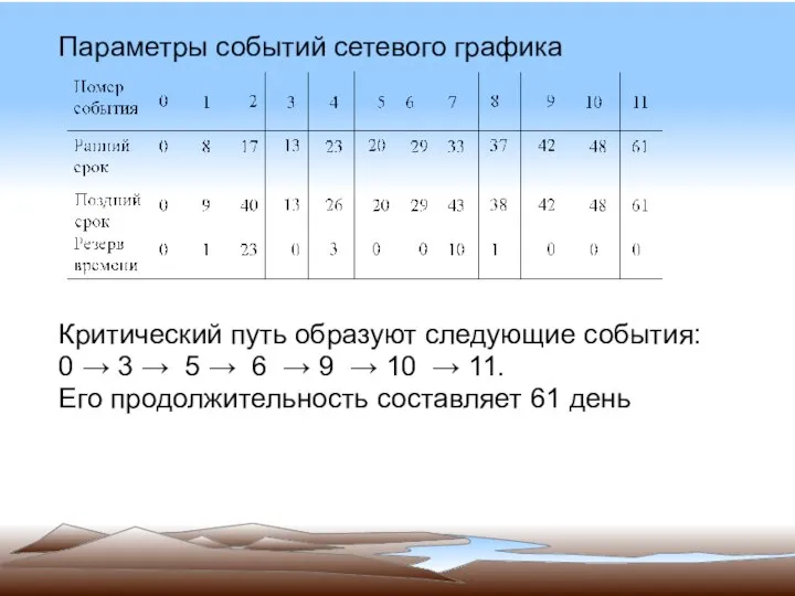 Параметры событий сетевого графика Критический путь образуют следующие события: 0 →