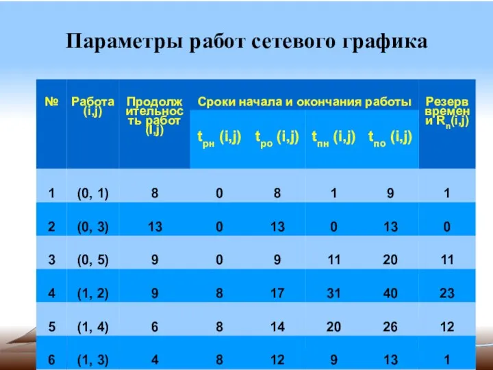 Параметры работ сетевого графика