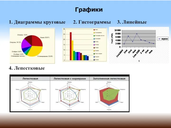 Графики 1. Диаграммы круговые 2. Гистограммы 3. Линейные 4. Лепестковые