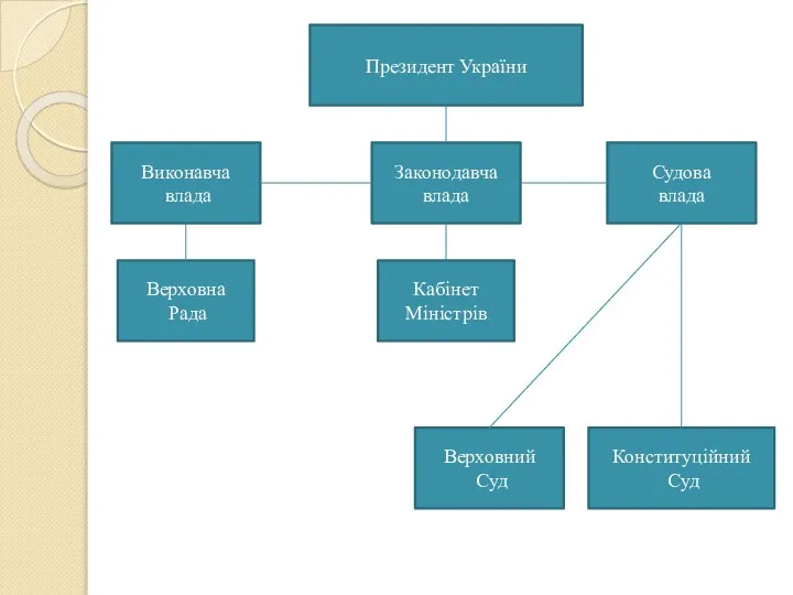 Конституційний Суд Верховний Суд Кабінет Міністрів Верховна Рада Судова влада Виконавча влада Законодавча влада Президент України