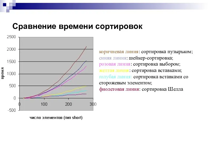 Сравнение времени сортировок коричневая линия: сортировка пузырьком; синяя линия: шейкер-сортировка; розовая