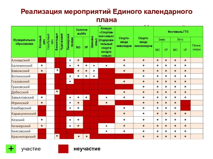 Реализация мероприятий Единого календарного плана в муниципальных образованиях Удмуртской Республики + участие неучастие